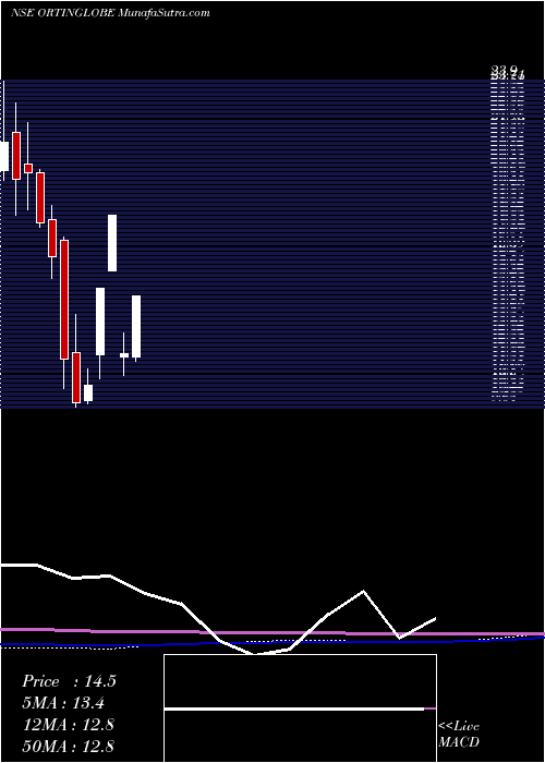  monthly chart OrtinGlobal