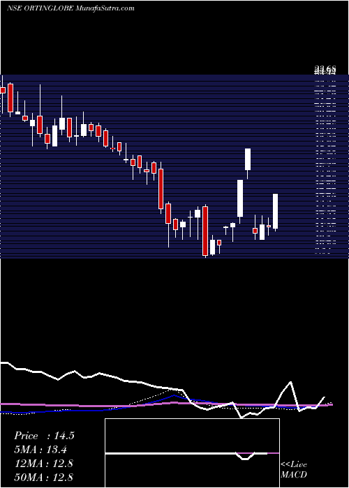  weekly chart OrtinGlobal