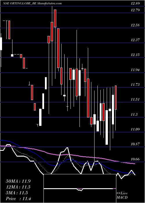  Daily chart Ortin Global Limited