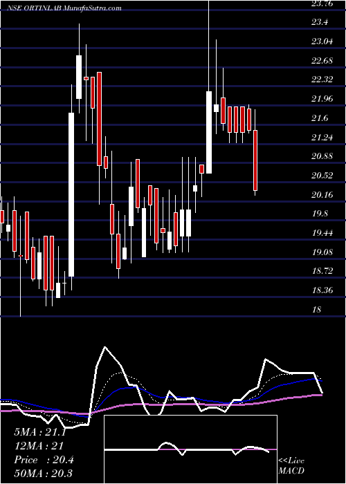  Daily chart Ortin Laboratories Ltd