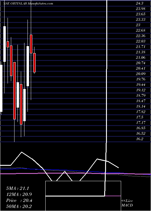  monthly chart OrtinLaboratories