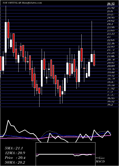  weekly chart OrtinLaboratories