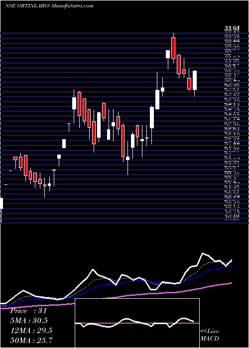  Daily chart ORTIN LABORATORIES INR10