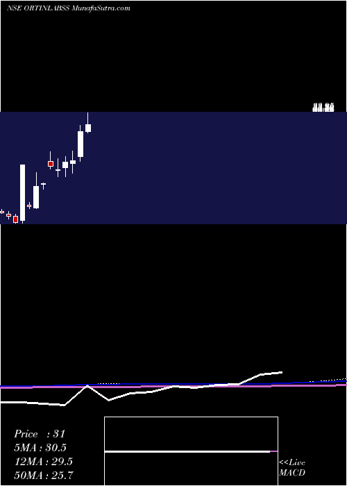  monthly chart OrtinLaboratories