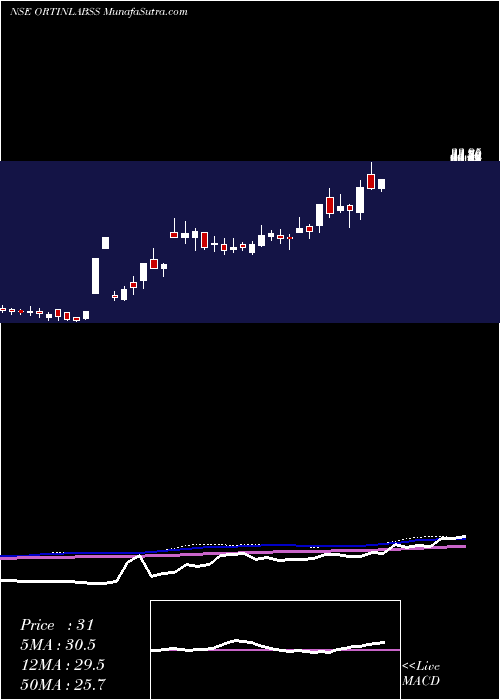  weekly chart OrtinLaboratories