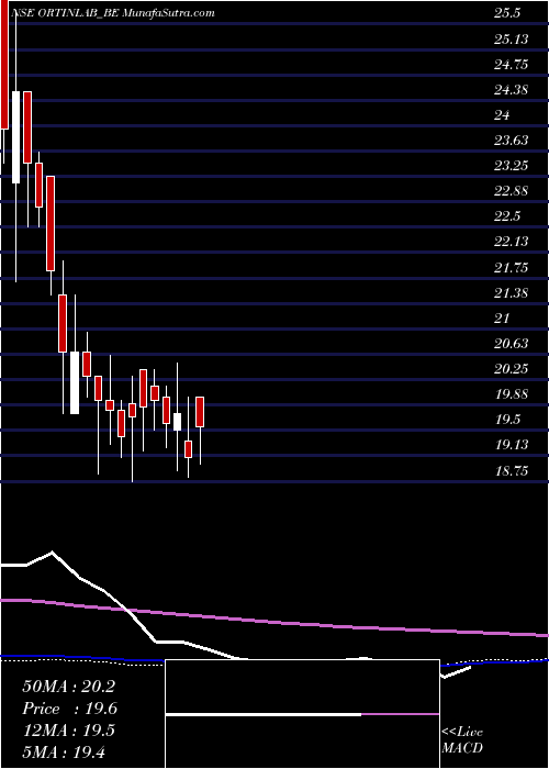  weekly chart OrtinLaboratories