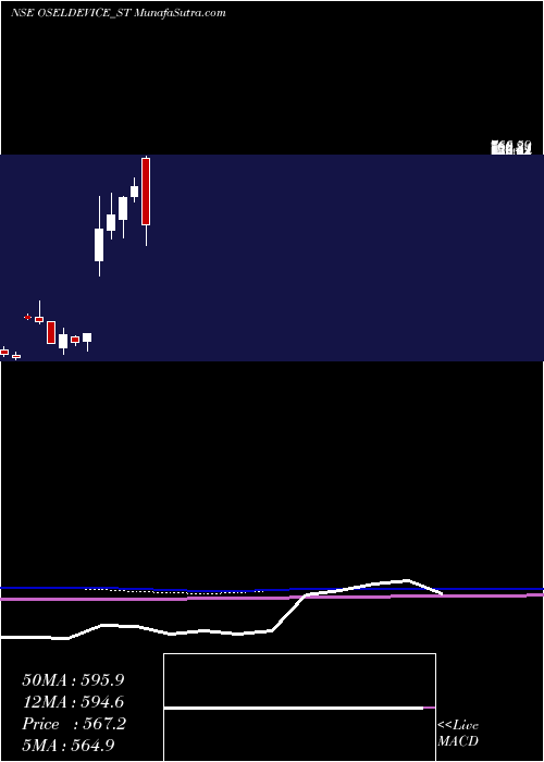  monthly chart OselDevices