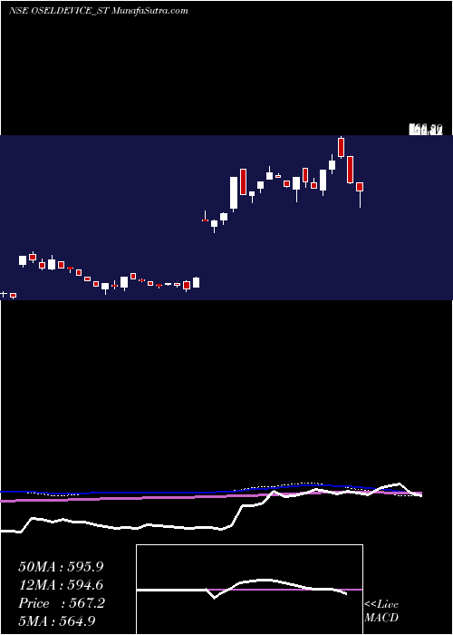  weekly chart OselDevices