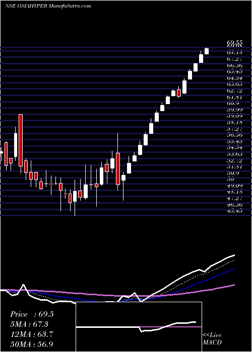  Daily chart Osia Hyper Retail Limited