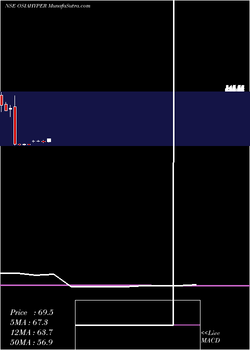  monthly chart OsiaHyper