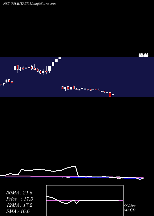  weekly chart OsiaHyper