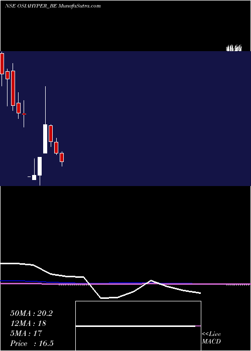  monthly chart OsiaHyper