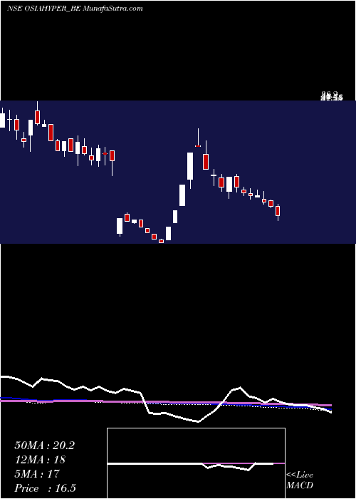  weekly chart OsiaHyper