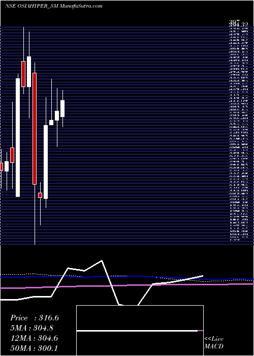  monthly chart OsiaHyper