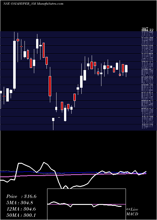  weekly chart OsiaHyper
