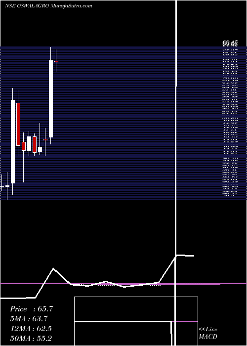  monthly chart OswalAgro