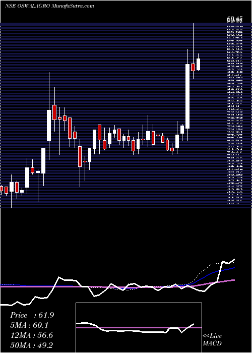  weekly chart OswalAgro