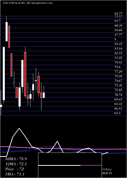  weekly chart OswalAgro