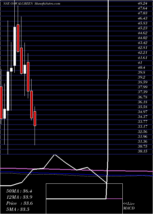  monthly chart OswalGreentech