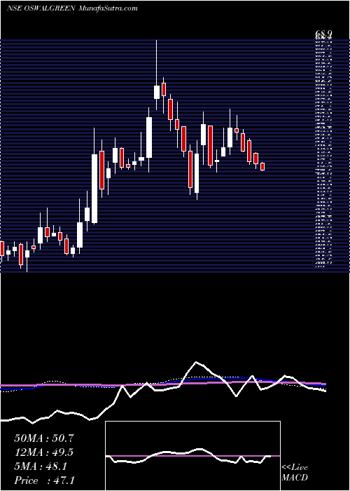  weekly chart OswalGreentech