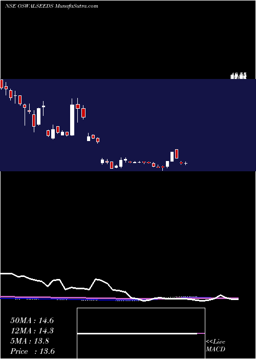  weekly chart ShreeoswalS