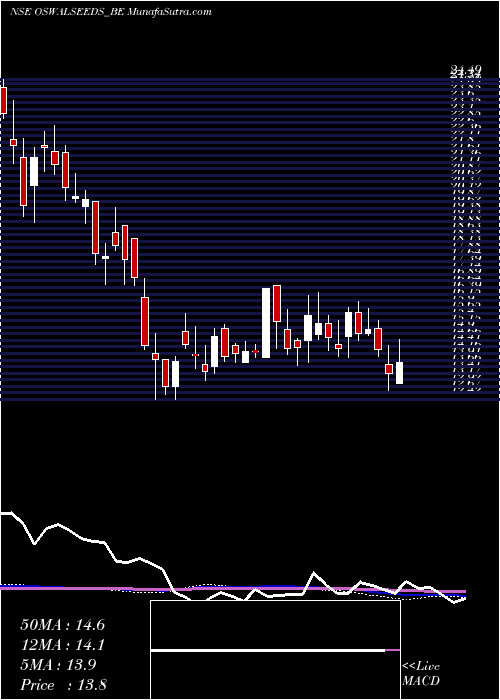  weekly chart ShreeoswalS