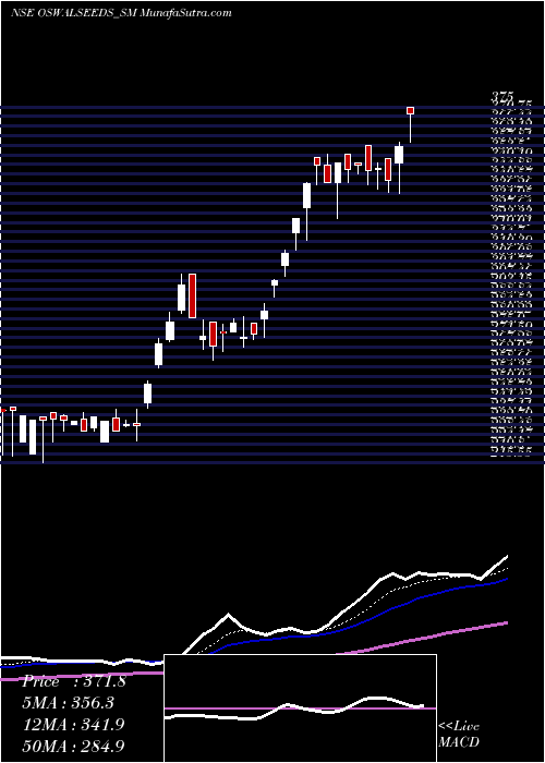  Daily chart ShreeoswalS