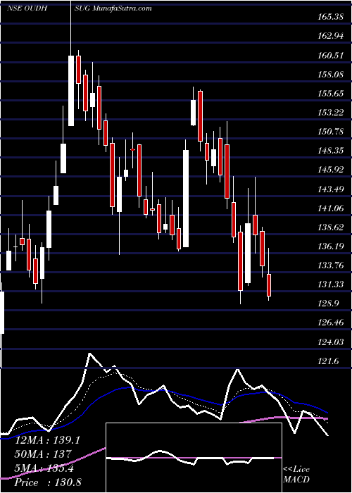  Daily chart OudhSugar
