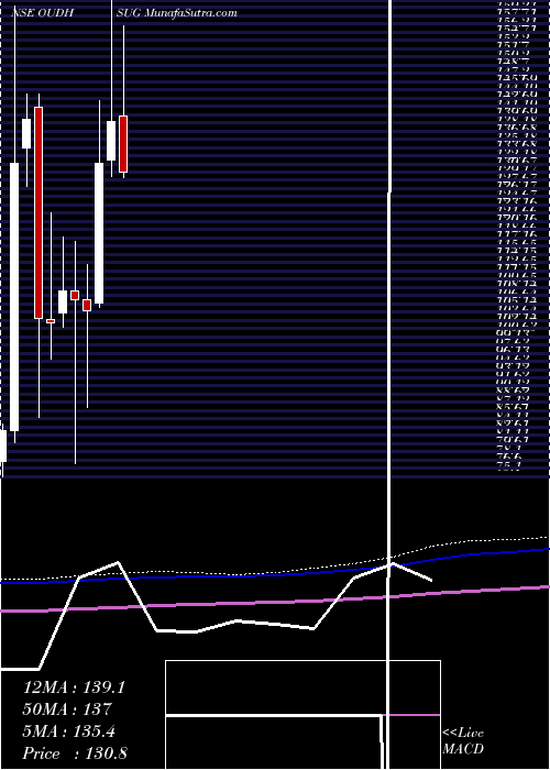  monthly chart OudhSugar