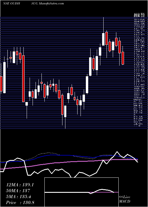  weekly chart OudhSugar