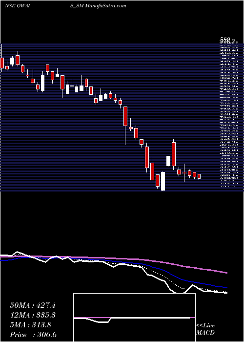  Daily chart Owais Metal & Mineral