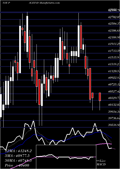  Daily chart Page Industries Limited