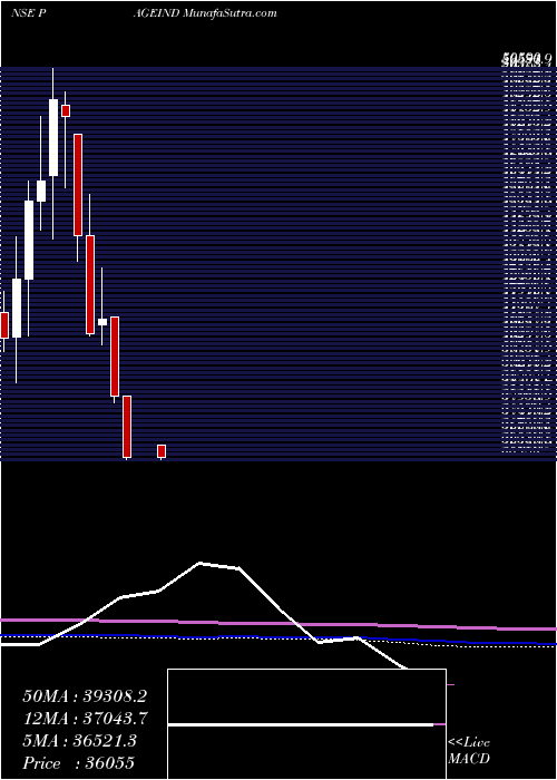  monthly chart PageIndustries