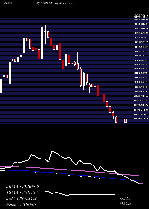  weekly chart PageIndustries