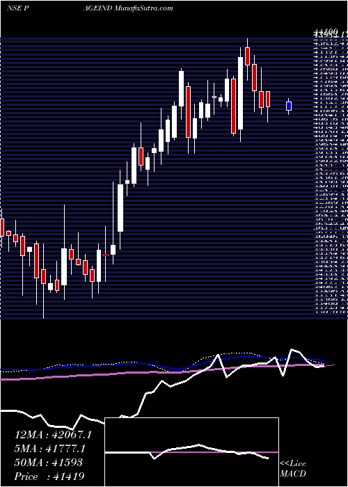  weekly chart PageIndustries