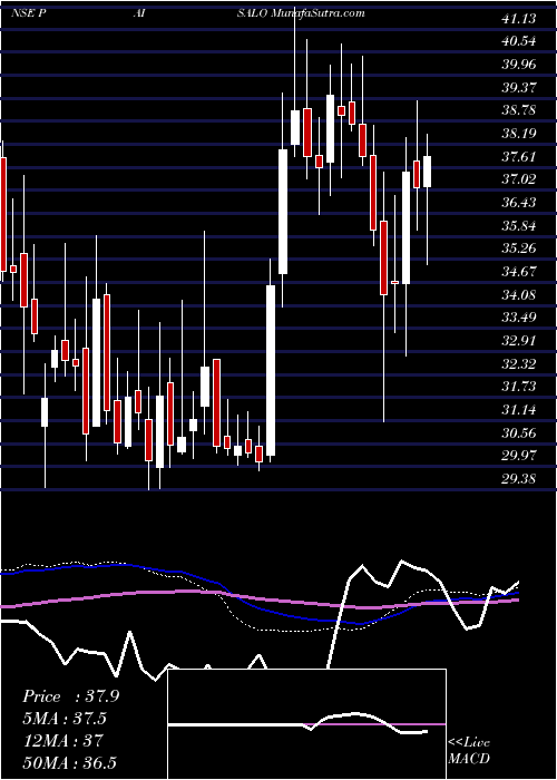  weekly chart PaisaloDigital