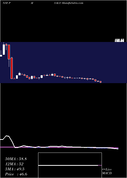  weekly chart PaisaloDigital