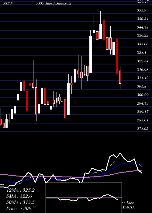  Daily chart Pakka