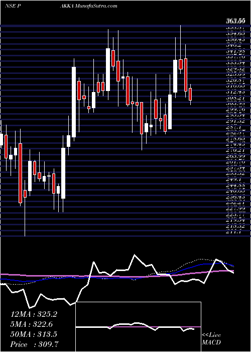  weekly chart Pakka