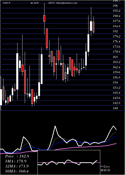  Daily chart Palash Securities Ltd