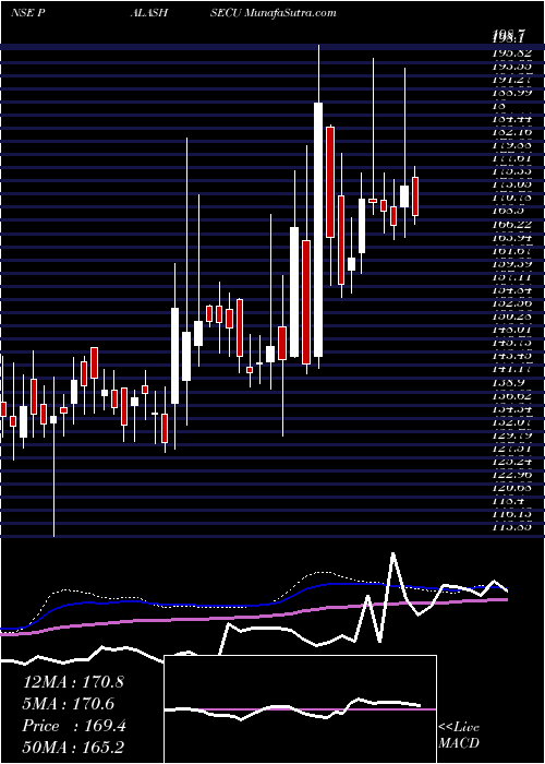  weekly chart PalashSecurities