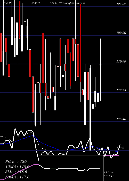 Daily chart Palash Securities Ltd