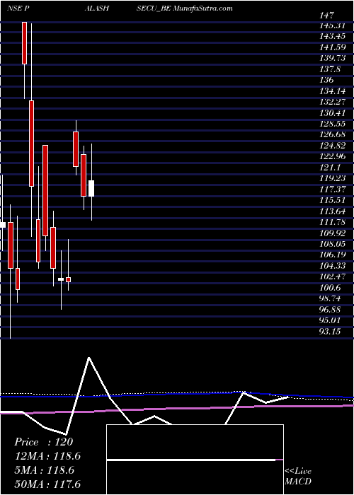  monthly chart PalashSecurities