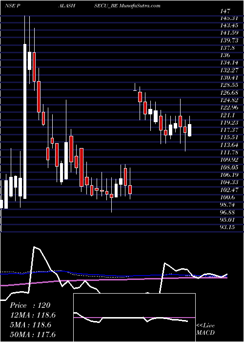  weekly chart PalashSecurities