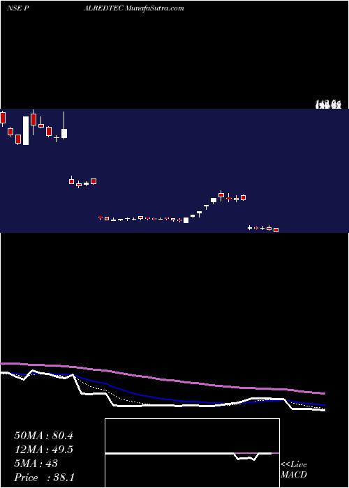  Daily chart Palred Technolog