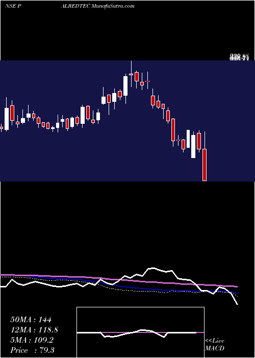  weekly chart PalredTechnolog