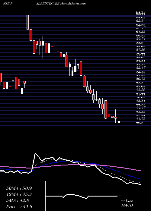  Daily chart Palred Technologies Ltd