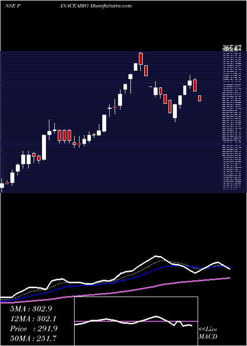  Daily chart Panacea Biotec Limited