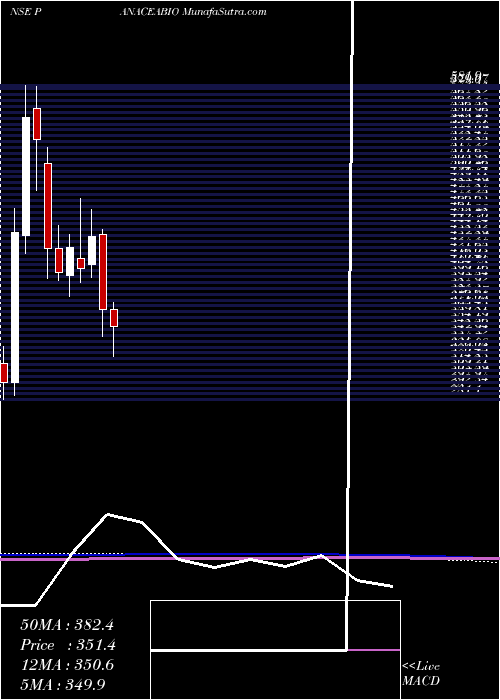  monthly chart PanaceaBiotec