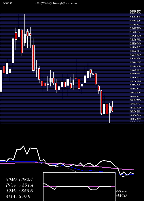  weekly chart PanaceaBiotec